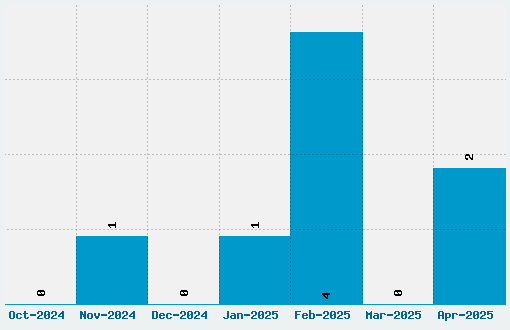 Gravity Font Download Stats