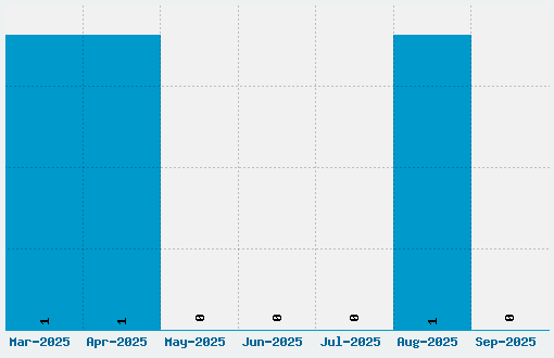 Graymalkin Font Download Stats