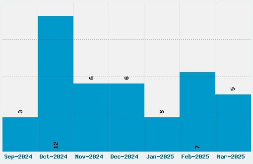 Great Victorian Font Download Stats