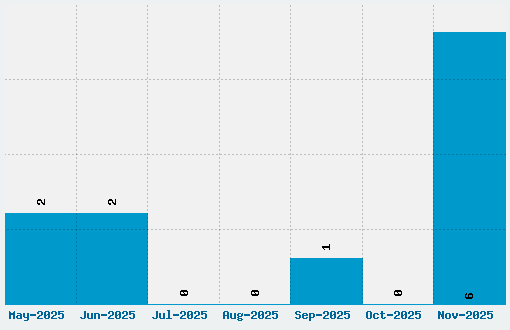 Green Eggs and Spam Font Download Stats