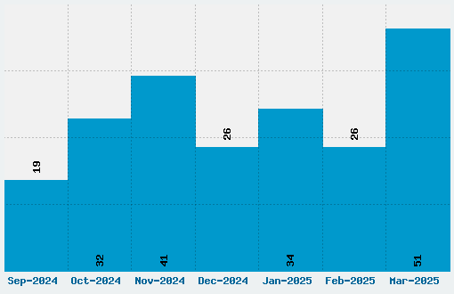 Greenpeace Font Download Stats