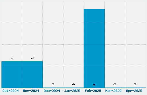 Greetings Font Download Stats