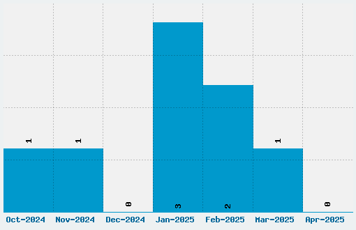 Gregor Millers Friends Font Download Stats