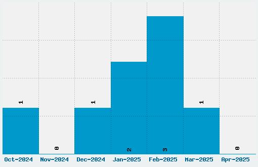 Greko Deco Font Download Stats