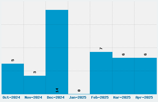 Gremlins Font Download Stats