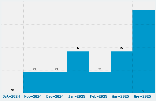 Griffy Font Download Stats