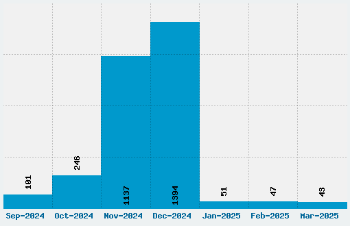 Grinched Font Download Stats