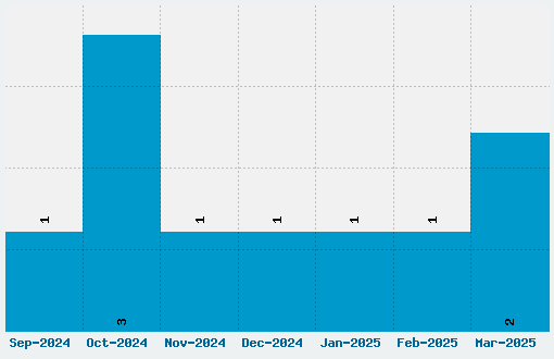 Groovy Font Download Stats