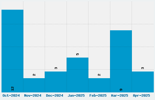 Ground Zero Font Download Stats