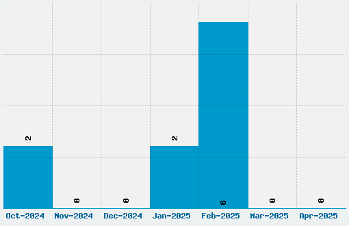 Grunge Sans Font Download Stats