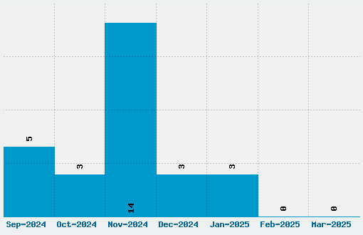 Gruppo Font Download Stats