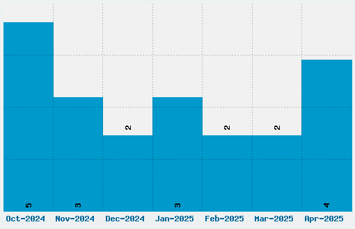 Grutch Shaded Font Download Stats