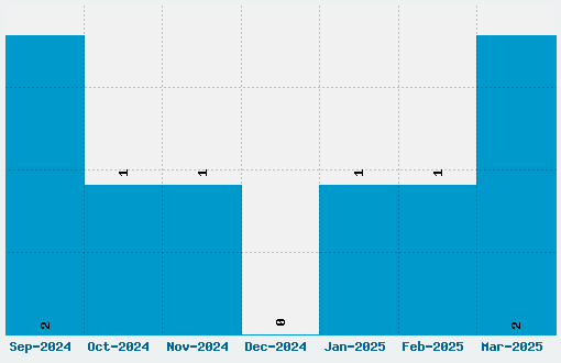 Guardian Font Download Stats