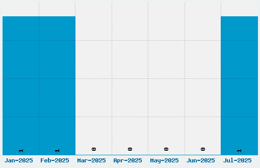 Gutenbergs Ghostype Font Download Stats