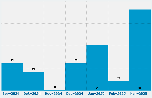 Gymkhana Font Download Stats