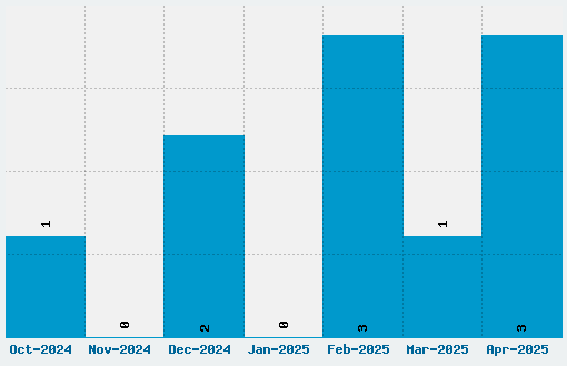 Gyparody Font Download Stats