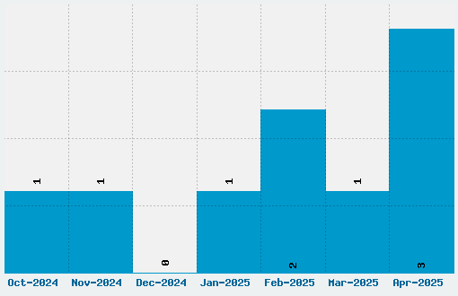 Habbo Font Download Stats