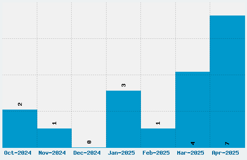 Hack Font Download Stats