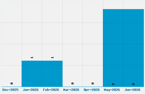Hackney Block Font Download Stats