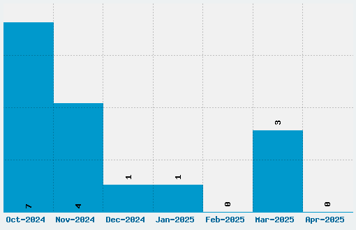 Halant Font Download Stats