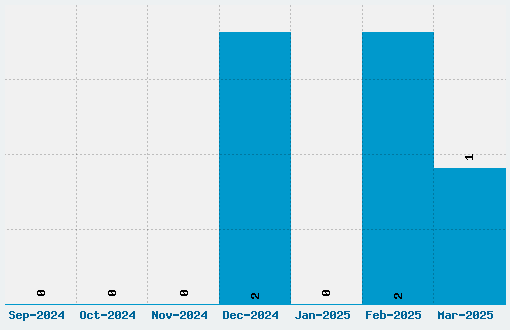 Halcion Font Download Stats