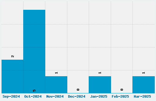 Halloween Spider Font Download Stats