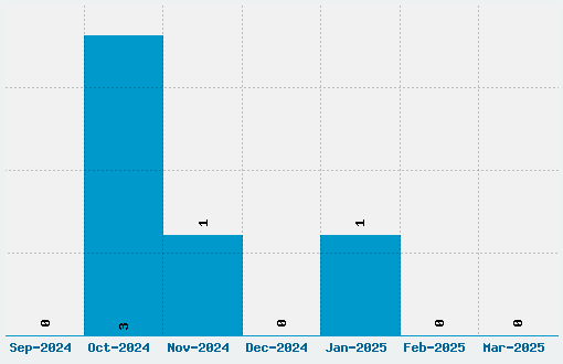 Halloween Two Font Download Stats