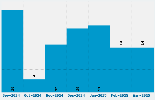 Halo Font Download Stats