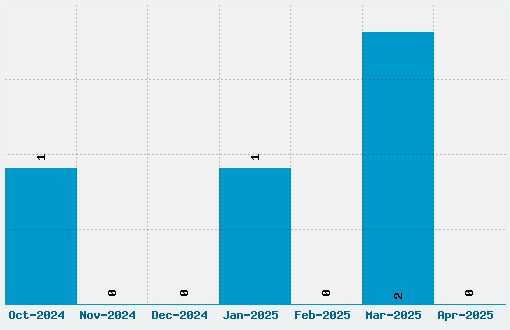 Halvar Font Download Stats