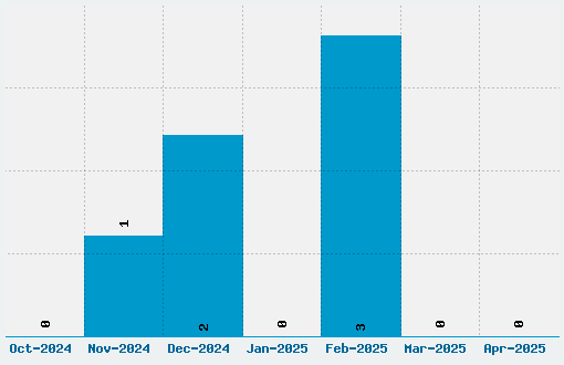 Hand Font Download Stats