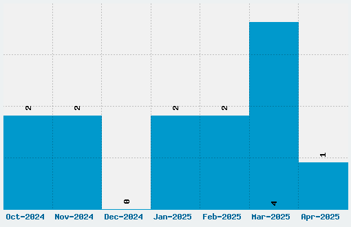 Handme Down Font Download Stats