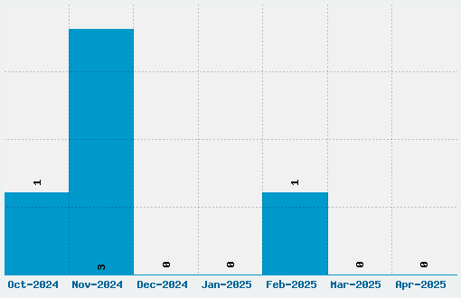 HandNegativ Font Download Stats