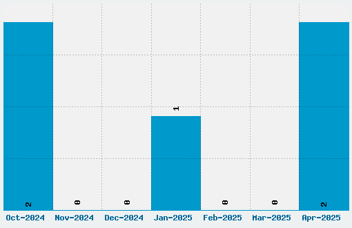 Handstand Font Download Stats