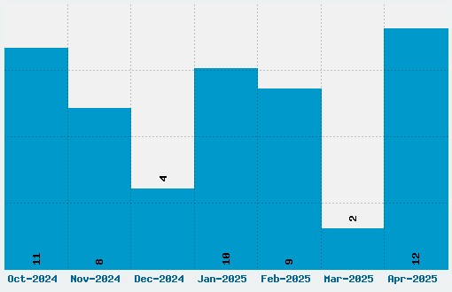 Hans Hand Font Download Stats