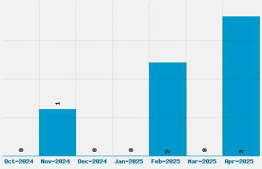 Happy Days Font Download Stats