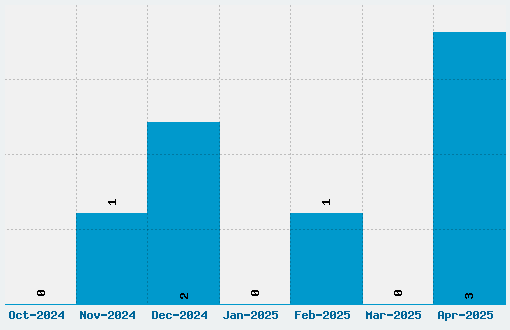 Happy Daze Font Download Stats