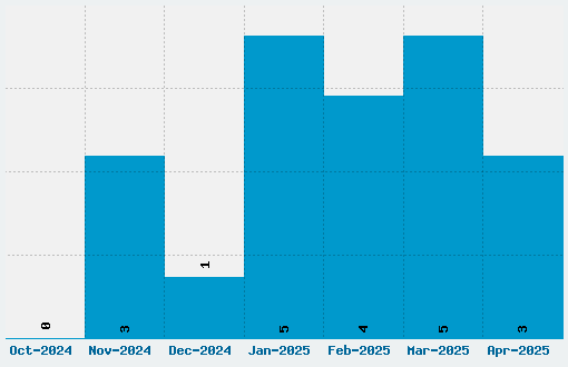 Happy Monkey Font Download Stats