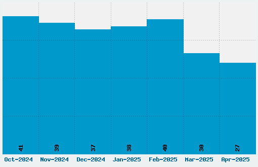 Harabara Font Download Stats