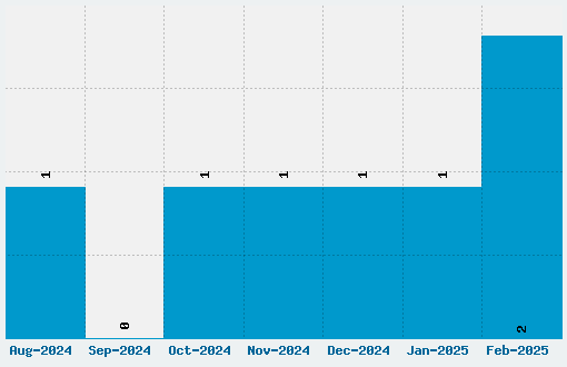 Hard Rock Font Download Stats