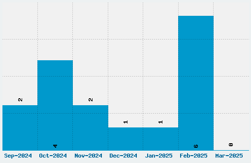 Hard Sports Font Download Stats