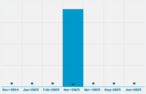 Hardcore Font Download Stats