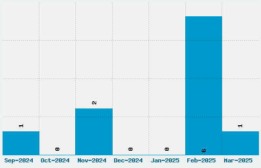 Hardcore Pen Font Download Stats