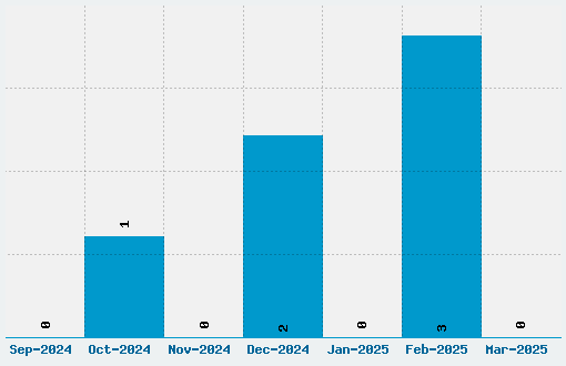 Haricot Font Download Stats