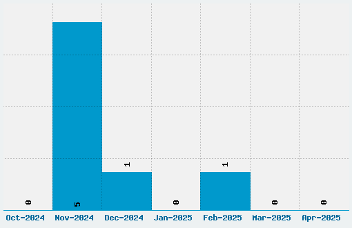 Harker Font Download Stats