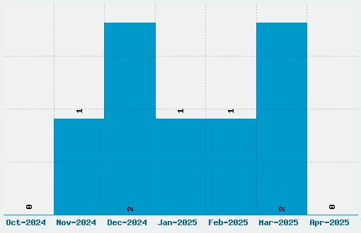 Harry Potter and the Dingbats Font Download Stats