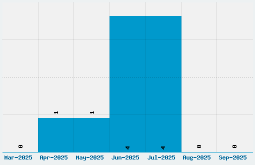 Hasteristico Font Download Stats