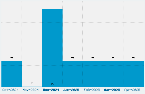 Hawaii Killer Font Download Stats