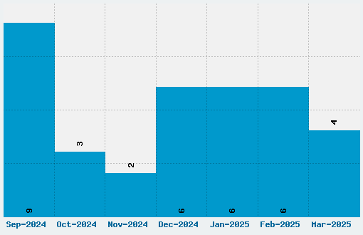 Hawaii Lover Font Download Stats