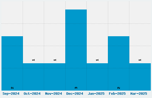 Hawaiian Punk Font Download Stats