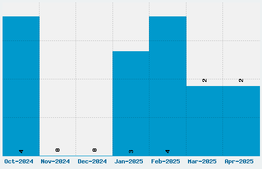 Headline Font Download Stats